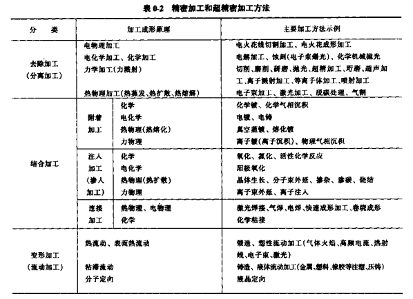 精密加工和超精密加工分类