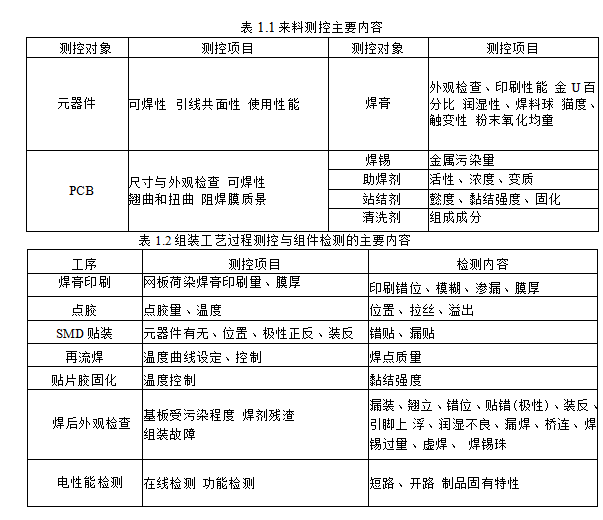 组装工艺过程检测与控制和组件检测的主要内容