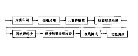 SMT生产偿测线构成示意图